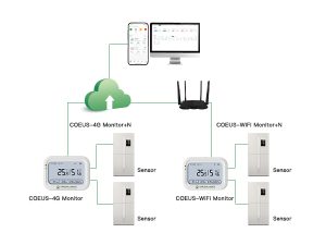 real-time temperature monitoring of medical refrigerators