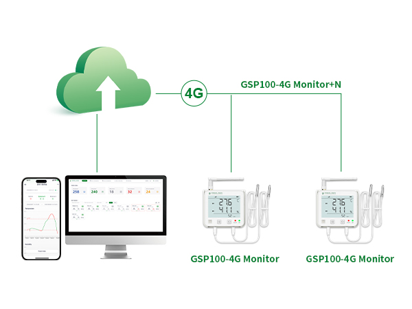 GSP100-WiFi/4G Real-time Data Logger for Illumination, Ethylene, CO2, Ammonia, Temp & Humidity, etc.
