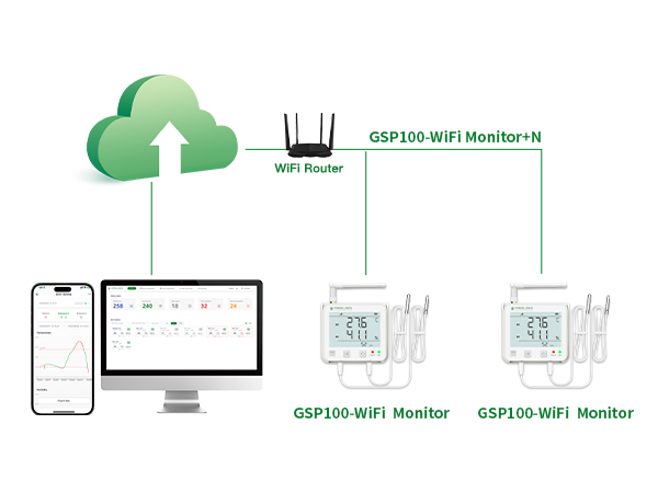 GSP100-WiFi/4G Real-time Data Logger for Illumination, Ethylene, CO2, Ammonia, Temp & Humidity, etc.